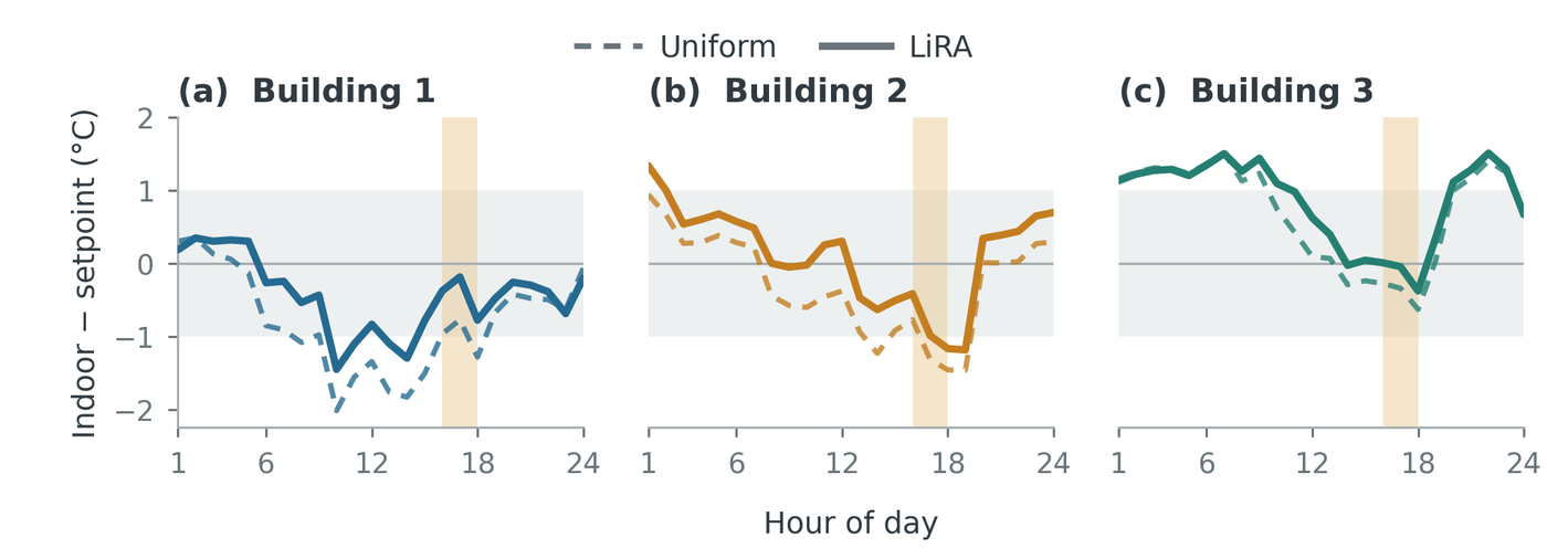 Hourly indoor temperature relative to setpoint for the three CityLearn buildings, Uniform dashed and LiRA solid.