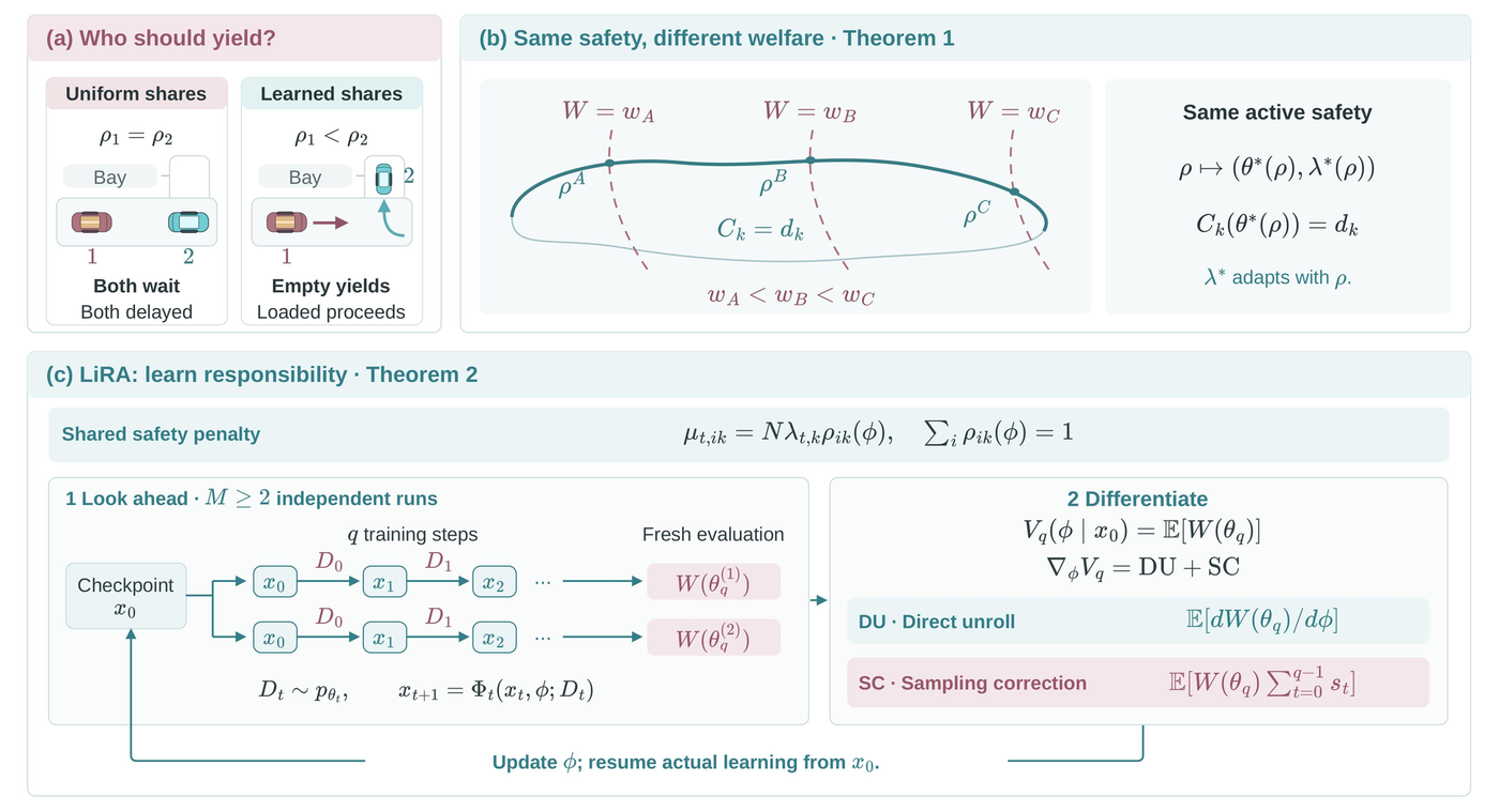 Overview of LiRA: (a) who should yield under uniform versus learned shares, (b) responsibility selects equilibria with the same active costs but different welfare, (c) LiRA's lookahead and gradient estimate.